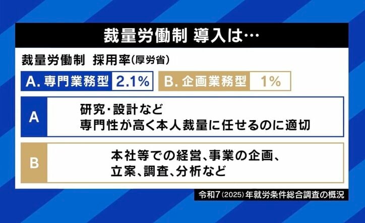 裁量労働制 導入は？