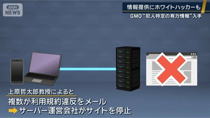 サーバーの会社が停止させた