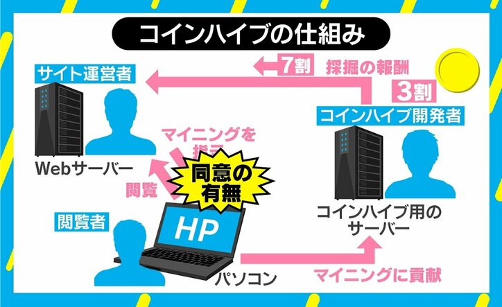 “コインハイブ事件”で無罪判決 独自取材で男性が主張した「広告じゃない新しい収益化の形」