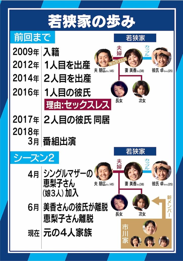 わがままな生き方?夫婦と妻のカレ、そしてシングルマザーが同居、9人家族になった若狭家のその後