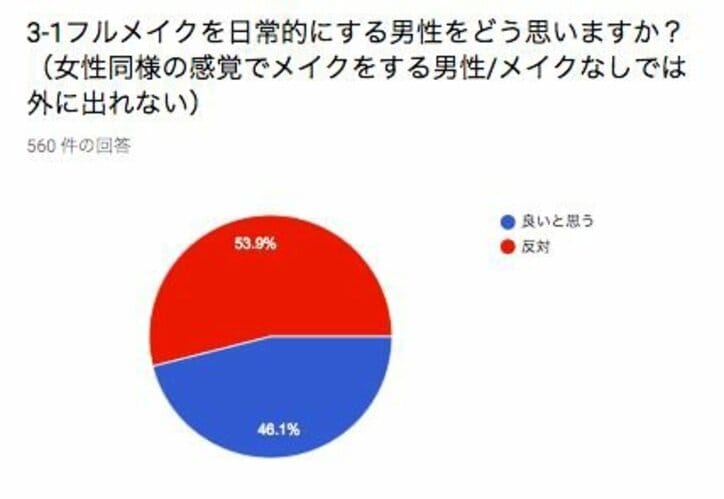 男性がメイクをすることに対して5割の女性が好印象であることが判明 「メイク男子についての意識調査」