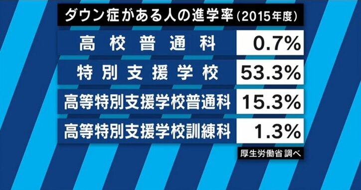 ダウン症を持つ成人は不幸 当事者親子を直撃 半数以上が平均年収30万円以下の現実 国内 Abema Times