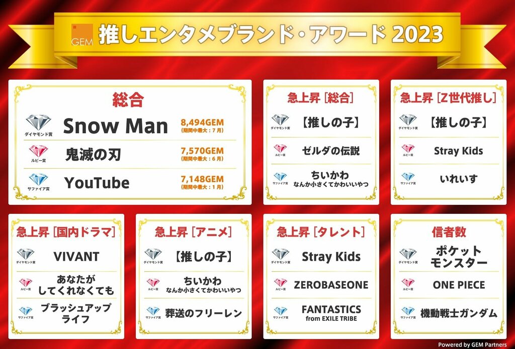 「推しエンタメブランド・アワード 2023」を発表 『Snow Man』が総合部門でダイヤモンド賞を受賞