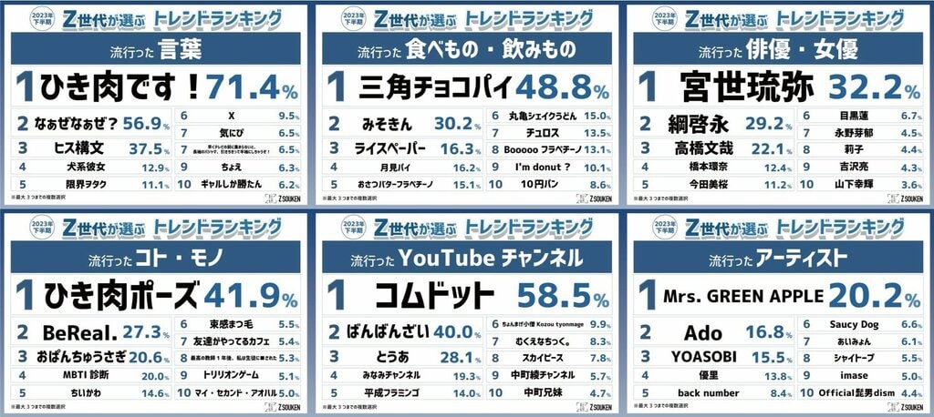 Z総研、2023年下半期のトレンドランキングを発表　「ひき肉です！」「なぁぜなぁぜ？」がZ世代の間で大流行