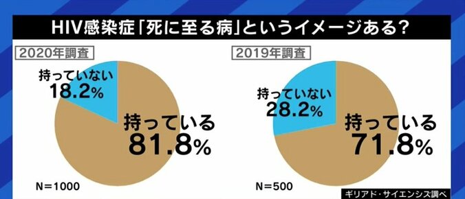 知識不足による堕胎の経験も…適切な治療により性交渉や妊娠・出産も可能なHIV、社会の理解促進を 12枚目