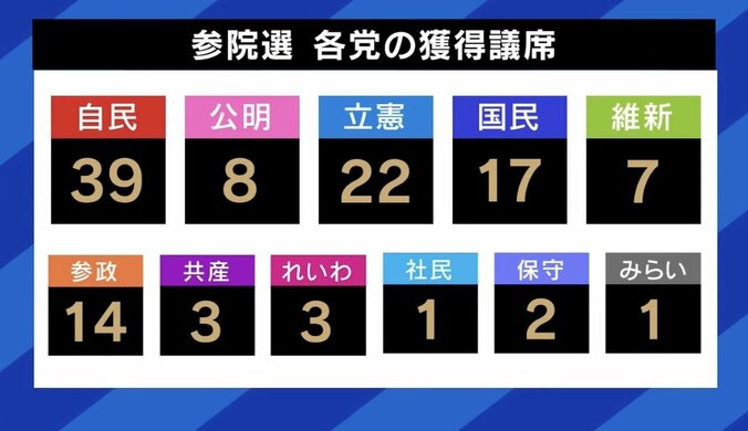 今回の参院選 各党の獲得議席