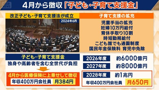 4月から毎月、医療保険に上乗せして徴収