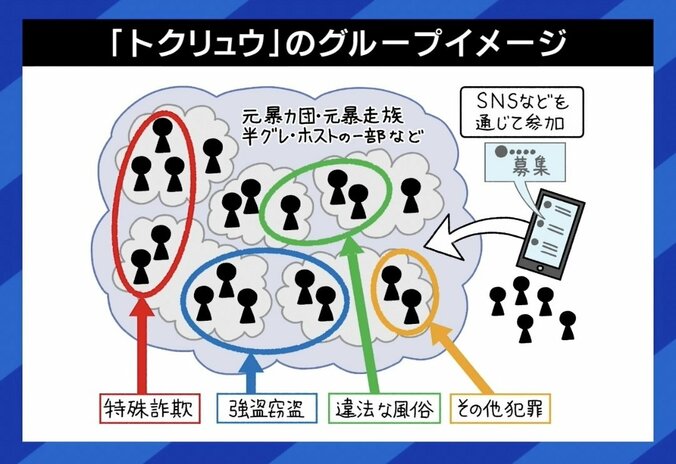 【写真・画像】メンバー間の関係が希薄な“トクリュウ”の脅威…「目先の欲だけで凶悪犯罪をしてしまう怖さ」 家庭環境が非行・犯罪に向かわせる可能性は？　1枚目