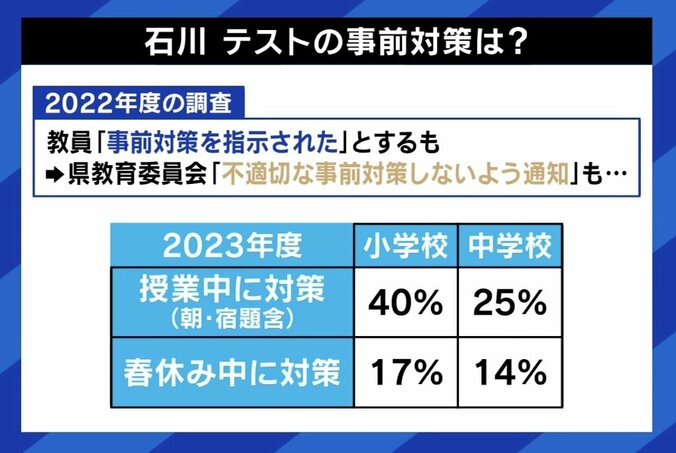 【写真・画像】“全国学力テスト”評価公表を石川県が中止に 教育に競争はダメ？ 「勉強で頑張った子を褒めてあげられる場がもう学校にはない」　4枚目