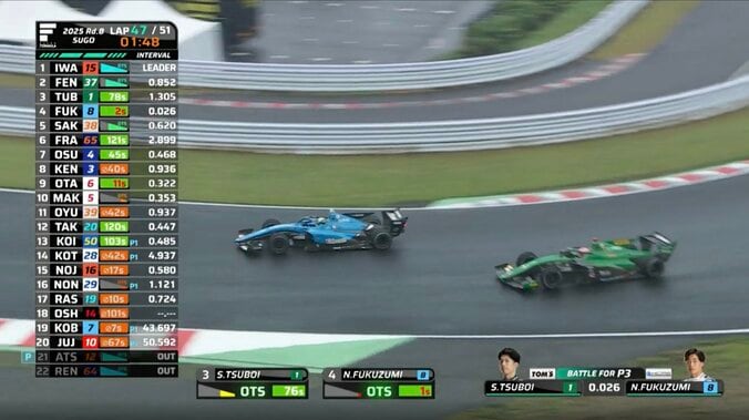 “日本一速い男”も「ここまでIN入られたら無理だ」 今季初表彰台の28歳がインを一閃「すごい組み立て方」「当てない坪井も凄い」両者に賞賛 5枚目