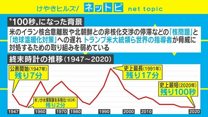 SNSでの「終末時計って意味ある？」の声に柴田阿弥は「ただ警告されるより数字の方がリアリティーがある」 2枚目