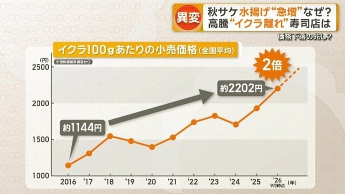 イクラ100グラムあたりの小売価格（全国平均）