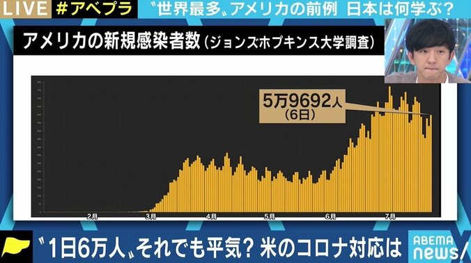 「GoToトラベルが良策だとは全く思わない」 “世界最多”のアメリカで感染抑えたNY州、日本が学べることは 6枚目