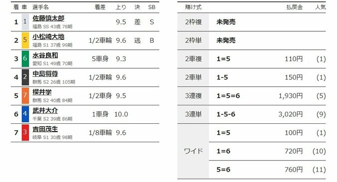 佐藤慎太郎が差し切り準決勝へ「実力以上の人気でプレッシャー」／小田原：北条早雲杯争奪戦 2枚目