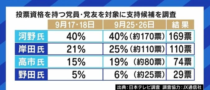 やっぱり2大政党制はムリ?衆院選に向け岸田新総裁や議員たちには危機感ナシ? 自民党総裁選から今後の日本政治を占う 2枚目