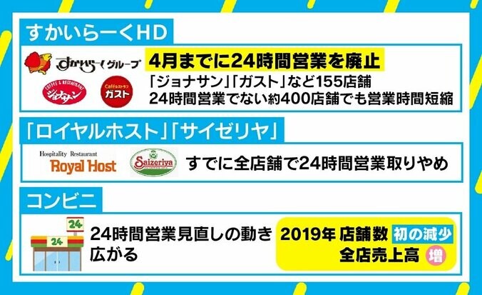 「便利さの金属疲労が需給双方にあるのでは」 すかいらーくHDが24時間営業“全廃”へ 2枚目
