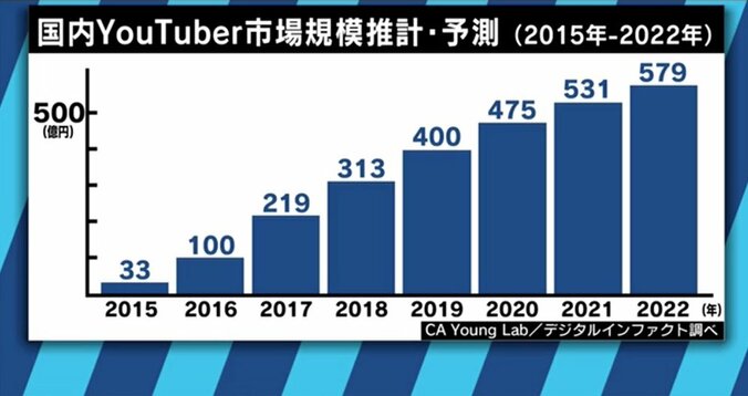 育成教室も登場、YouTuberに憧れる子どもたち…でも懐事情はかなり厳しい？ 3枚目