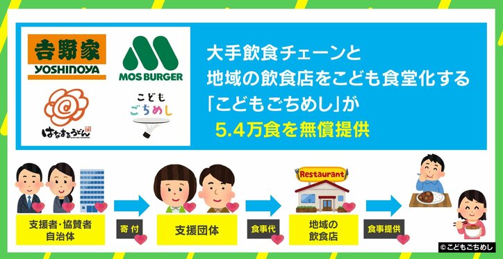 地域の飲食店を“こども食堂化” 「こどもごちめし」