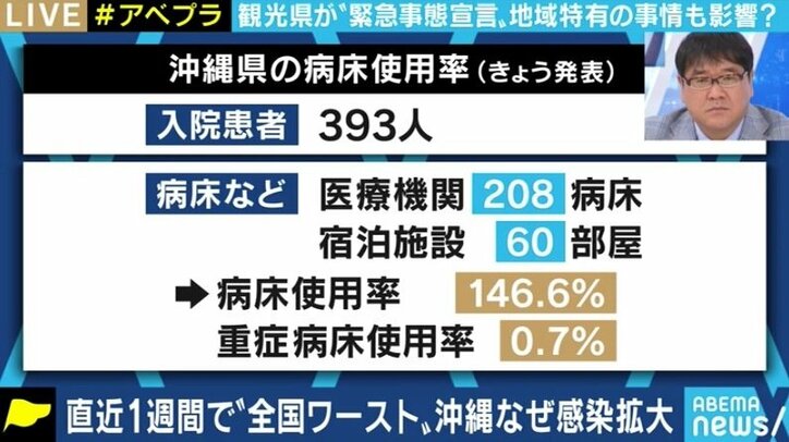 感染急拡大の沖縄 米軍基地、離島といった特有の問題も 医師「秋・冬の本格的な波が怖い」