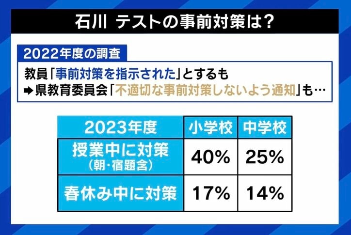 【写真・画像】“全国学力テスト”評価公表を石川県が中止に 教育に競争はダメ？ 「勉強で頑張った子を褒めてあげられる場がもう学校にはない」　4枚目
