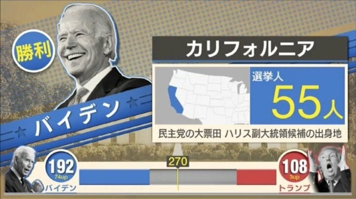 アメリカ大統領選、カリフォルニア州はバイデン氏が勝利