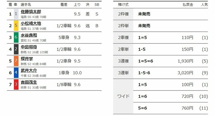 佐藤慎太郎が差し切り準決勝へ「実力以上の人気でプレッシャー」／小田原：北条早雲杯争奪戦