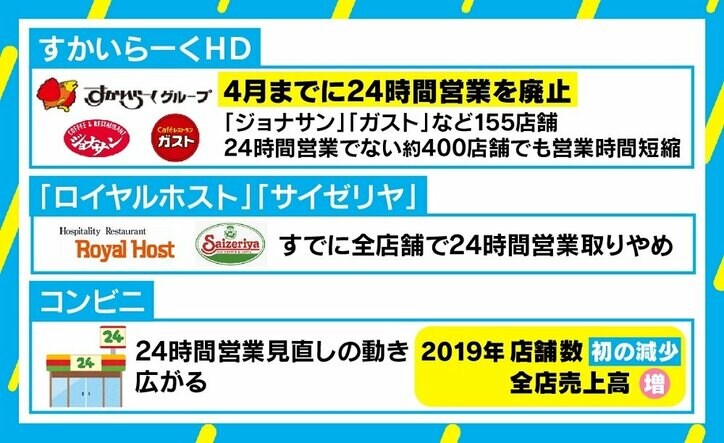 「便利さの金属疲労が需給双方にあるのでは」 すかいらーくHDが24時間営業“全廃”へ