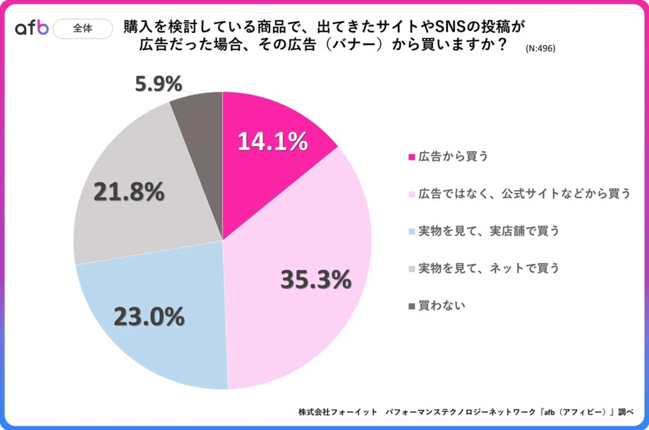 購入を検討している商品を「ネット広告から買う」人は全体の何％？ 特にミレニアル世代の結果には大きな差が！【フォーイット調べ】