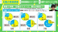 【映像】「東京五輪」意識調査から判明した“イメージ低下”