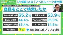 「ググる」→「AI検索」？若者の5人に1人が利用する“検索革命”に専門家「B to Bやお悩み系との相性がいい」