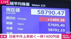日経平均 上昇続く 上げ幅は一時1400円超