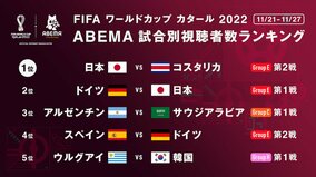 「FIFA ワールドカップ カタール 2022」ABEMAの週間視聴者数が開局史上最高3,000万を記録 試合別視聴者数ランキングの1、2位は日本戦、3位にはアルゼンチンvsサウジアラビア