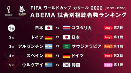 FIFA ワールドカップ カタール 2022」ABEMAの週間視聴者数が開局史上