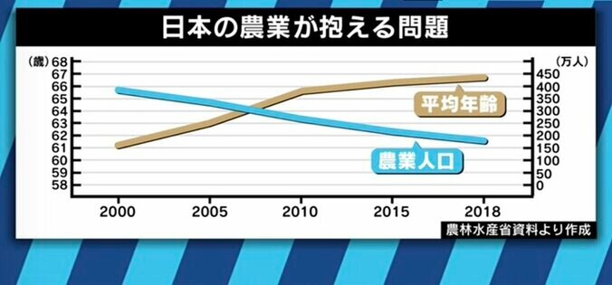 AIやロボットを使って、高齢化・後継者不足に対抗!スマート農業の可能性と日本が目指すべき方向性とは 1枚目