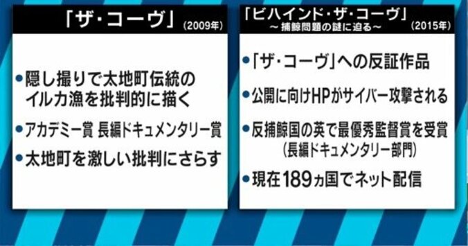 なぜクジラやイルカを食べてはいけないのか？『ザ・コーヴ』の反証映画が映画賞受賞！ 4枚目