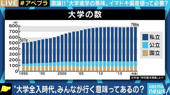 “受験生に2万円給付”案がネットで賛否 「Fラン大学無償化は税金の無駄」主張のひろゆき氏と考える、大学進学の意味 6枚目