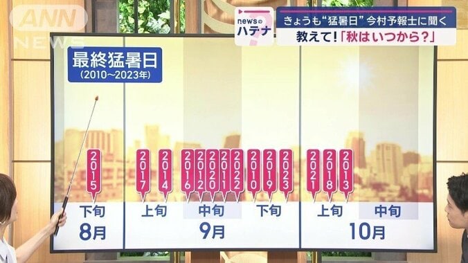 最終猛暑日（2010年～2023年）