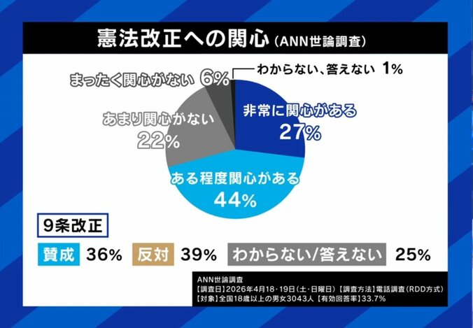 憲法改正、世間の関心度は（調査結果）