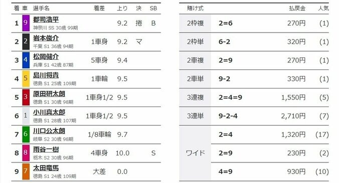 郡司浩平が捲って白星発進「調子は抜群に良い」／伊東：共同通信社杯 2枚目