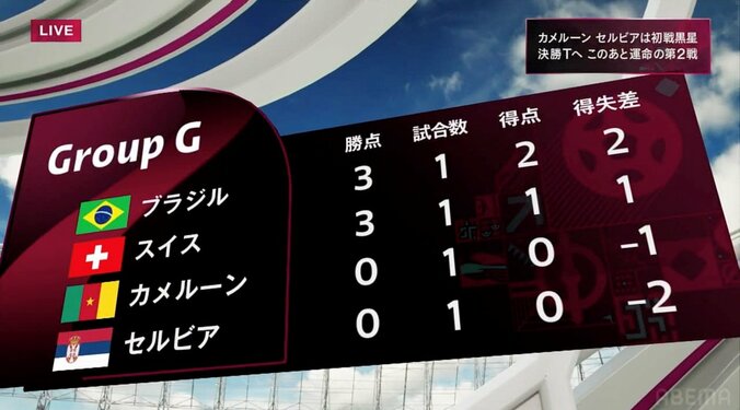 【スタメン発表】カメルーンとセルビアが激突！ グループG、生き残りをかけた負けられない一戦 1枚目