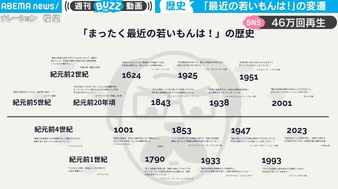 若者世代を嘆く言葉「まったく最近の若いモンは…！」 はるか昔、紀元前から言われ続けていた！？ 1枚目