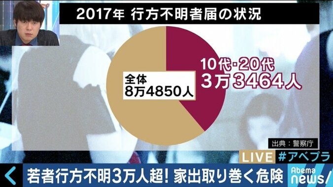 見知らぬ男性の家や、風俗の仕事に…行き場を失った家出少女たちの実態とは 2枚目