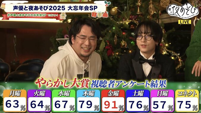 【写真・画像】『声優と夜あそび』やらかし大賞は川島零士！告知ミス51回で得票率91％の圧倒的選出　6枚目