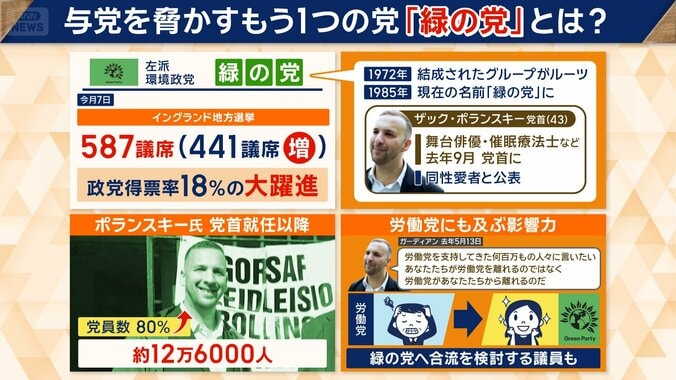 躍進の「緑の党」　労働党にも影響力