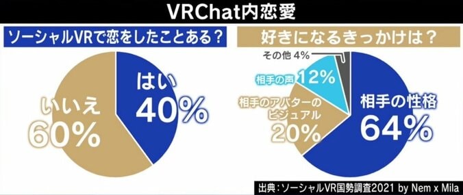  ひろゆき氏「ストーカー化しても安全」恋愛も非接触に？ 当事者が語る“メタバース婚”のメリット 4枚目