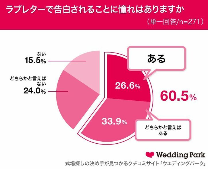 約6割の女性がラブレターを書いた経験あり！20代～30代女性の「ラブレター」に関する調査