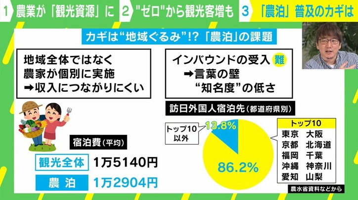 「農泊」普及のカギは