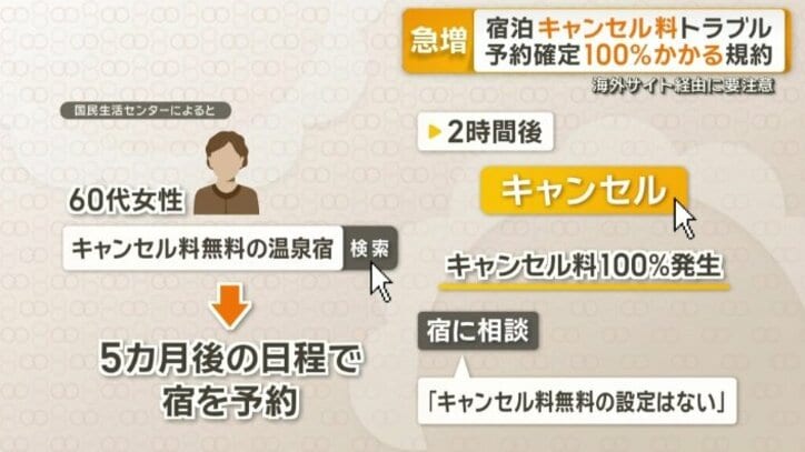 100％のキャンセル料が発生する事態