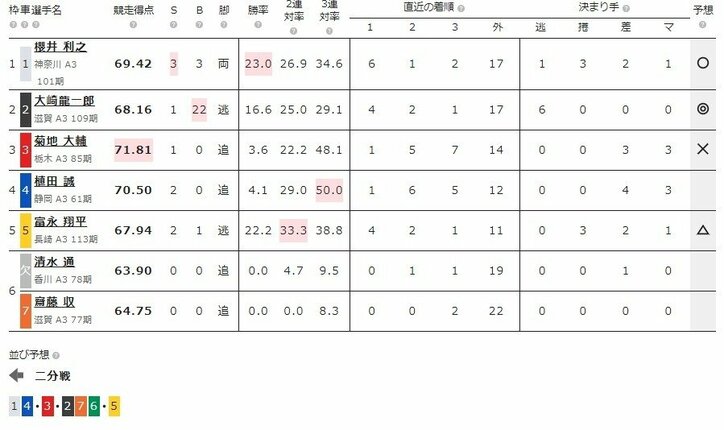 6月5日（水）のレース『ケイドリームス杯 弥彦 F2 第2日』（ミッドナイト競輪）