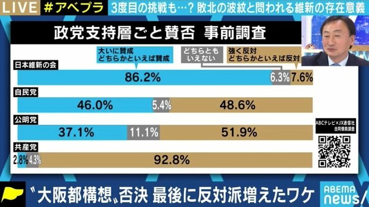 投票日が1週間早ければ「賛成多数」になっていた? 大阪都構想の住民投票、維新の敗因を分析